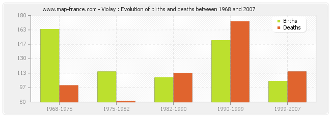 Violay : Evolution of births and deaths between 1968 and 2007