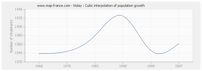 Violay : Cubic interpolation of population growth
