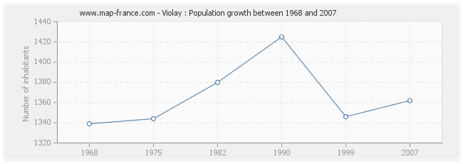 Population Violay