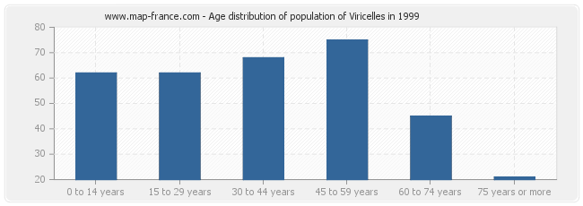 Age distribution of population of Viricelles in 1999