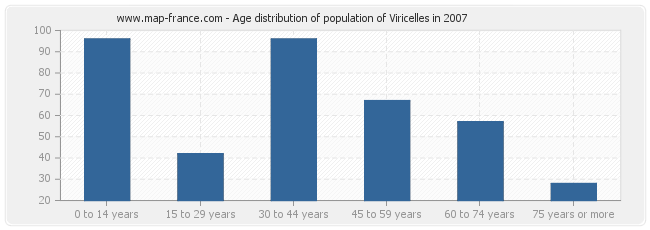 Age distribution of population of Viricelles in 2007