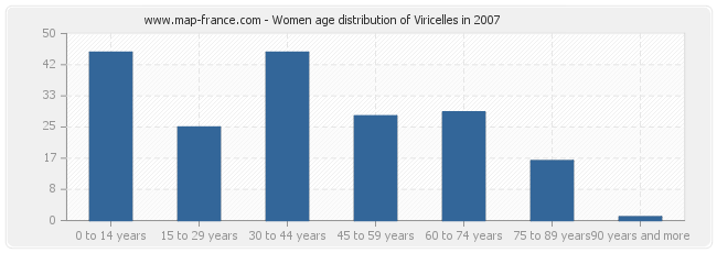 Women age distribution of Viricelles in 2007