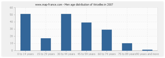 Men age distribution of Viricelles in 2007