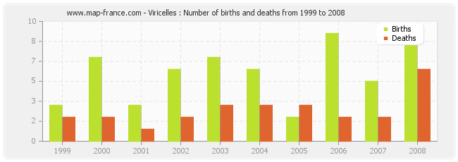 Viricelles : Number of births and deaths from 1999 to 2008