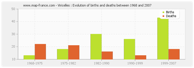 Viricelles : Evolution of births and deaths between 1968 and 2007