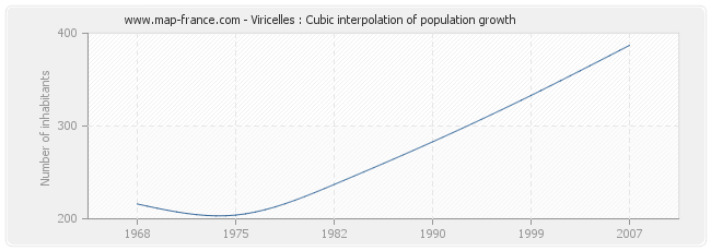 Viricelles : Cubic interpolation of population growth