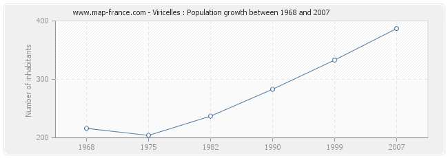 Population Viricelles