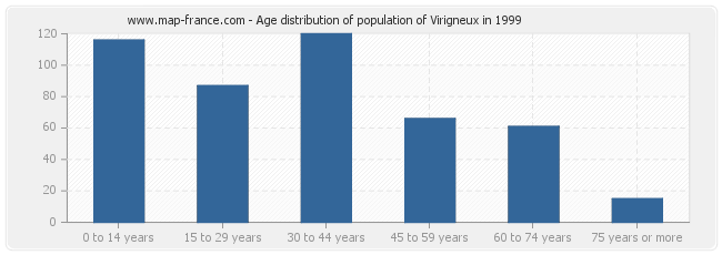 Age distribution of population of Virigneux in 1999