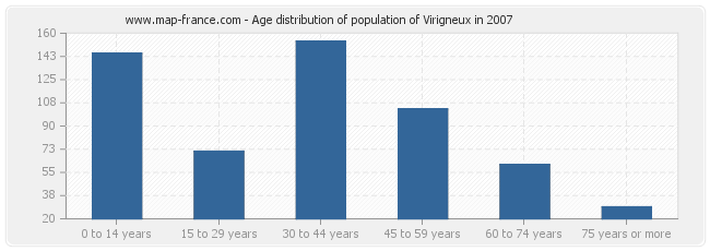 Age distribution of population of Virigneux in 2007