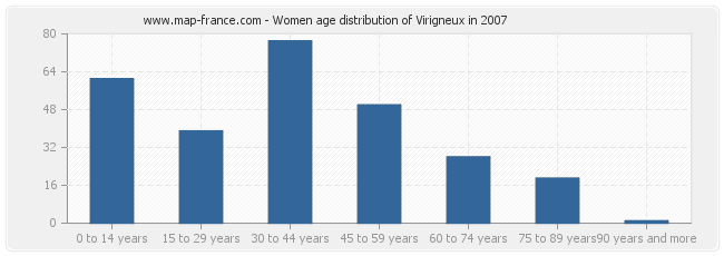 Women age distribution of Virigneux in 2007