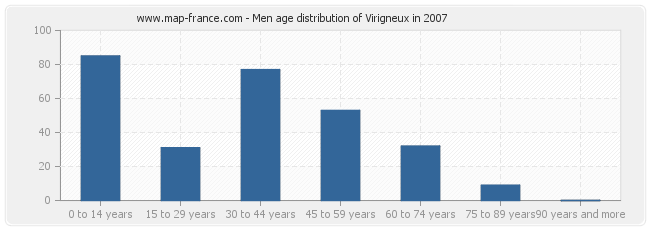 Men age distribution of Virigneux in 2007