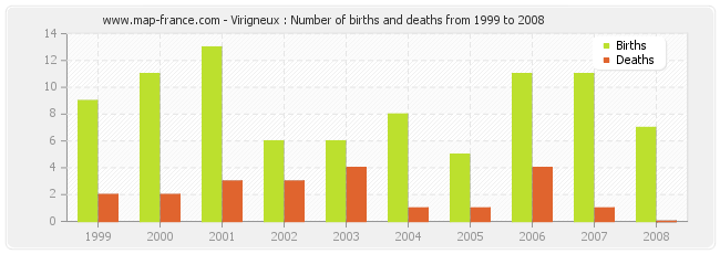 Virigneux : Number of births and deaths from 1999 to 2008