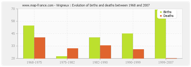 Virigneux : Evolution of births and deaths between 1968 and 2007