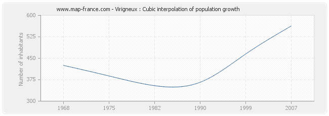 Virigneux : Cubic interpolation of population growth