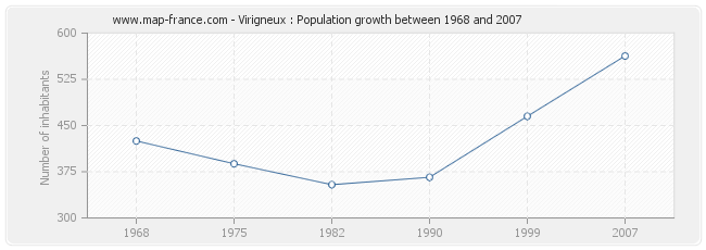 Population Virigneux