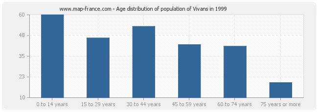 Age distribution of population of Vivans in 1999