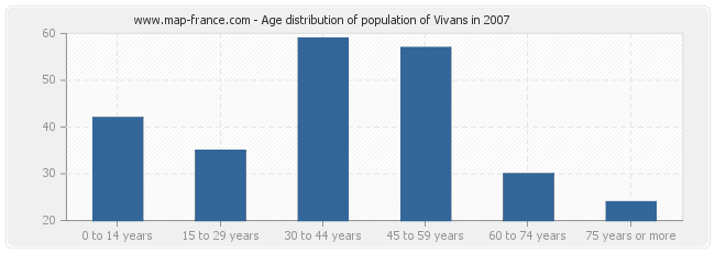 Age distribution of population of Vivans in 2007