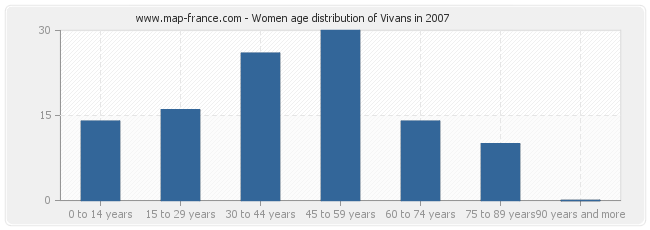 Women age distribution of Vivans in 2007