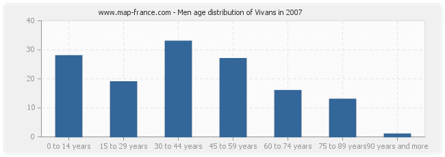 Men age distribution of Vivans in 2007
