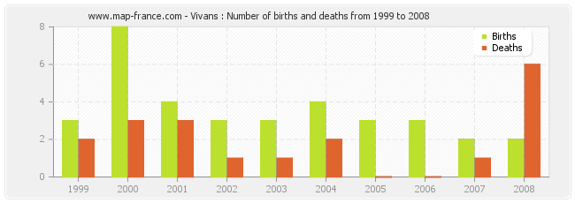 Vivans : Number of births and deaths from 1999 to 2008