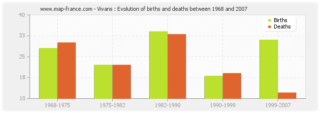 Vivans : Evolution of births and deaths between 1968 and 2007