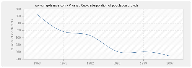 Vivans : Cubic interpolation of population growth