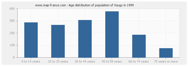 Age distribution of population of Vougy in 1999