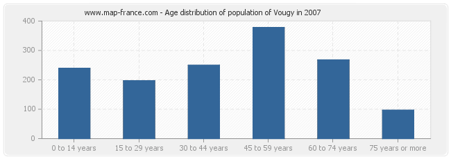 Age distribution of population of Vougy in 2007