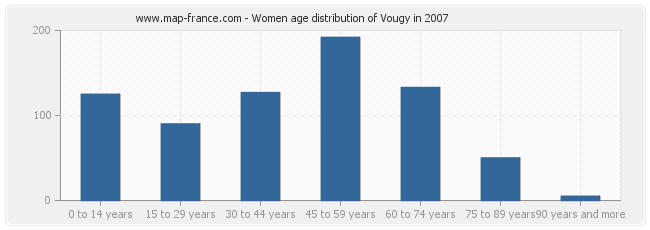 Women age distribution of Vougy in 2007