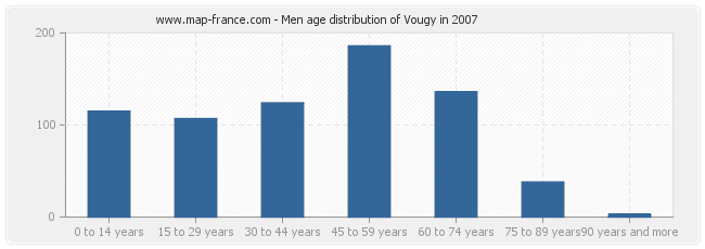 Men age distribution of Vougy in 2007