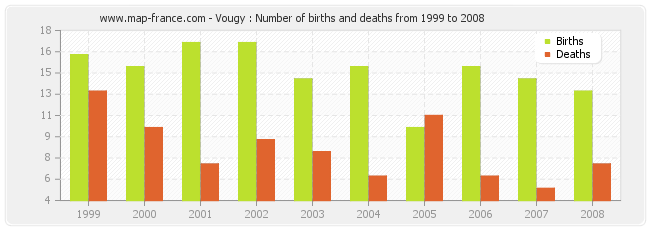 Vougy : Number of births and deaths from 1999 to 2008