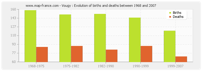 Vougy : Evolution of births and deaths between 1968 and 2007