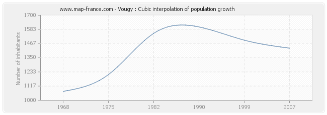 Vougy : Cubic interpolation of population growth