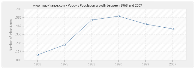 Population Vougy