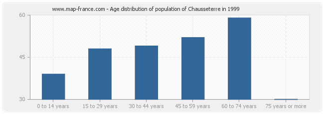 Age distribution of population of Chausseterre in 1999