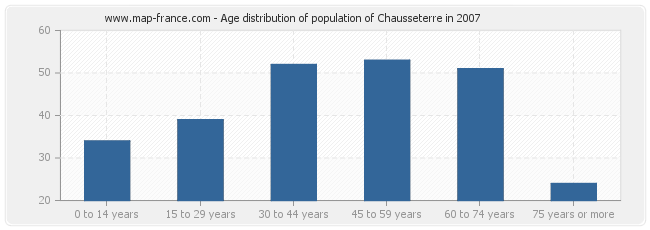 Age distribution of population of Chausseterre in 2007