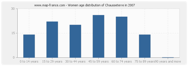 Women age distribution of Chausseterre in 2007