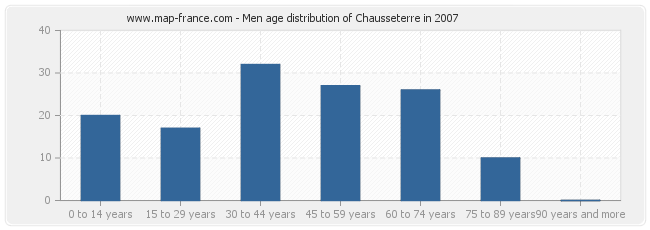 Men age distribution of Chausseterre in 2007