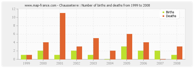 Chausseterre : Number of births and deaths from 1999 to 2008