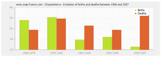 Chausseterre : Evolution of births and deaths between 1968 and 2007
