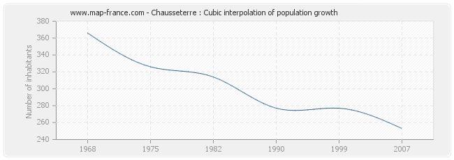 Chausseterre : Cubic interpolation of population growth