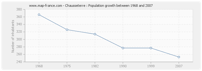Population Chausseterre