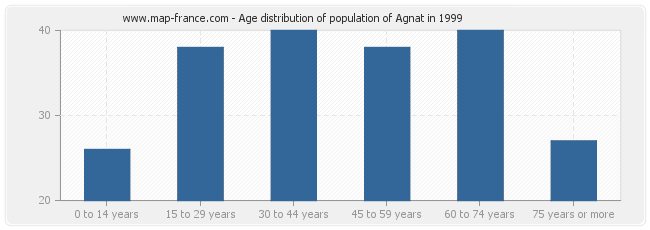 Age distribution of population of Agnat in 1999