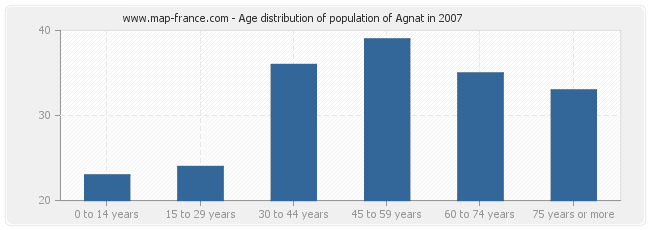 Age distribution of population of Agnat in 2007