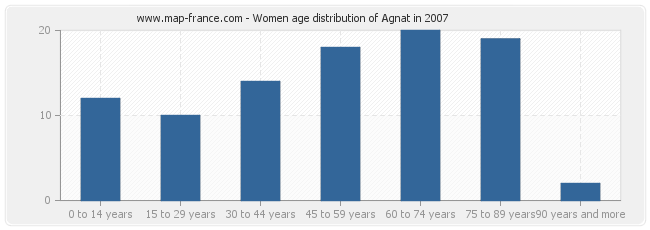 Women age distribution of Agnat in 2007