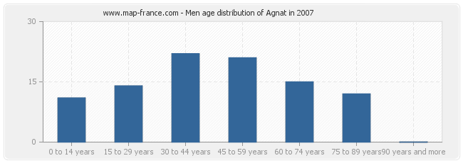 Men age distribution of Agnat in 2007