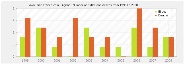 Agnat : Number of births and deaths from 1999 to 2008