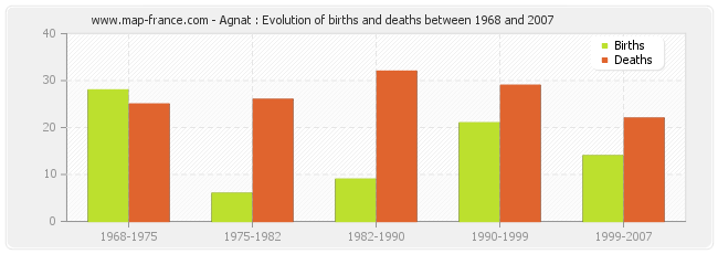 Agnat : Evolution of births and deaths between 1968 and 2007