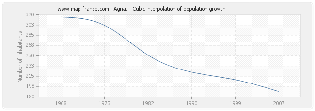Agnat : Cubic interpolation of population growth