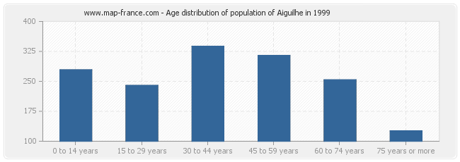 Age distribution of population of Aiguilhe in 1999